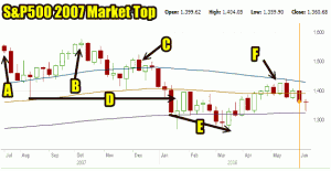 Market Timing / Market Direction The Market Top Of 2007