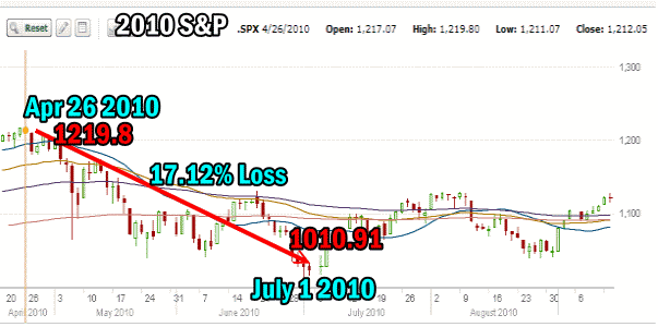 Market Timing / Market Direction - 2010 Market Correction