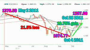 Market Timing / Market Direction - 2011 Bear Market