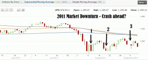 Market Direction - 2011 Market Downturn