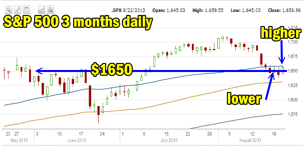 market direction 1650 back up