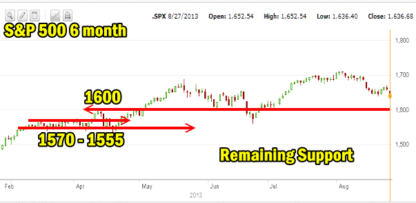 Market Direction remaining support