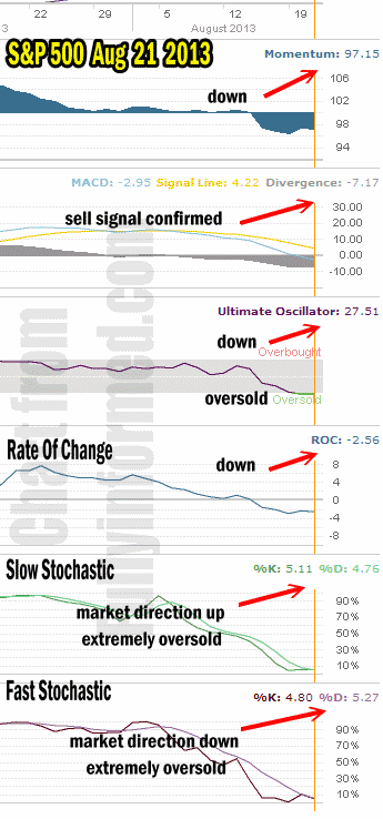 Market Direction Technical Analysis Aug 21 2013