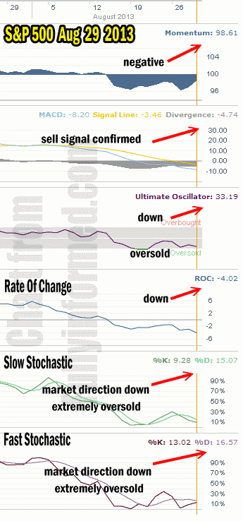 Market Direction technical analysis Aug 29 2013