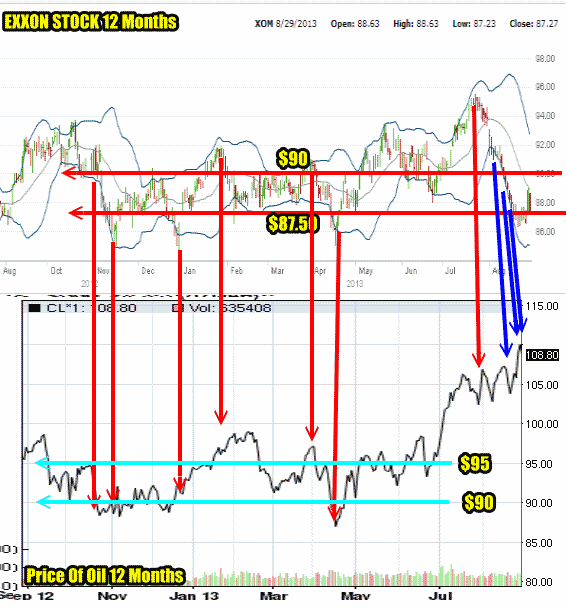 How To Sell Exxon Stock