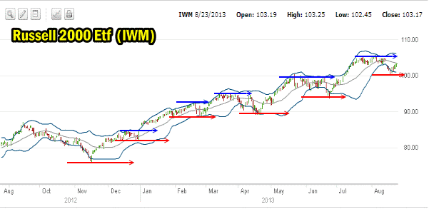 Rusell 2000 market direction