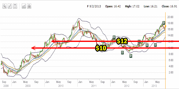 Ford Stock 5 Year Chart