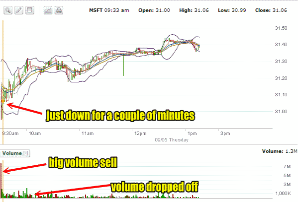 Microsoft Stock morning selling