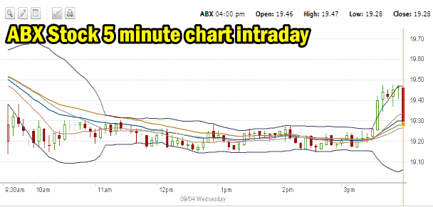 ABX Stock 5 minute chart