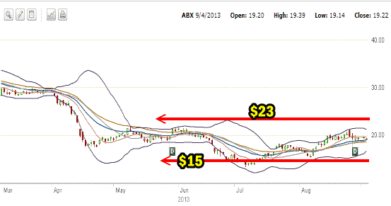 Barrick Gold Stock levels