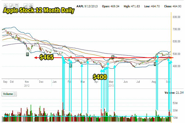 Apple Stock and market direction