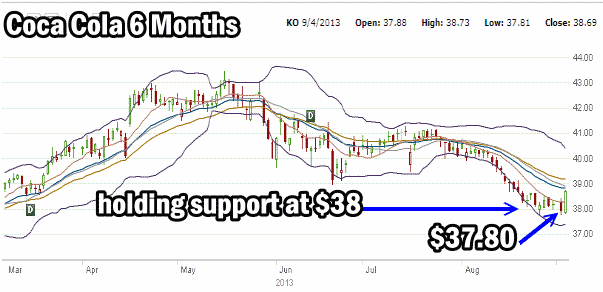 Coca Cola Stock 6 month chart