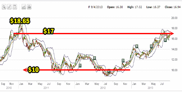 ford stock 3 year chart