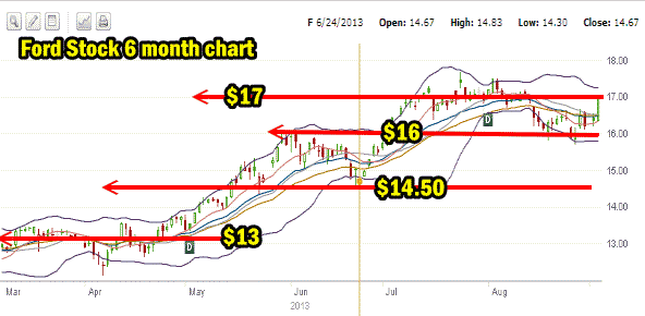 Ford Stock 6 Month Chart