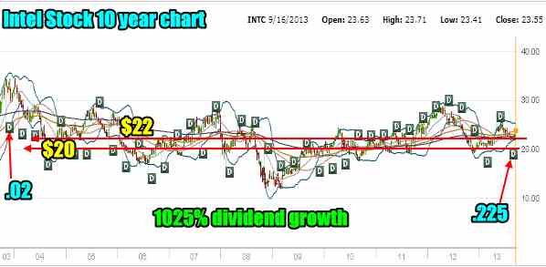 Intel Stock dividend growth