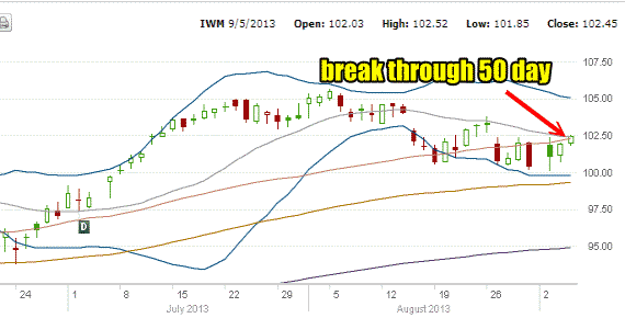 Russell 2000 IWM market direction