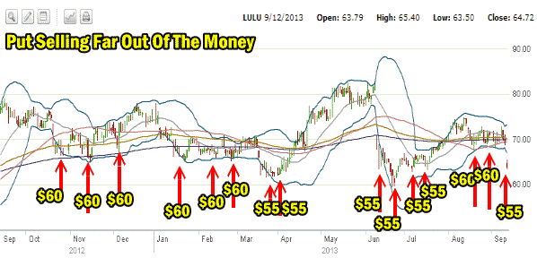 Put Selling far out of the money put options on Lulu Stock