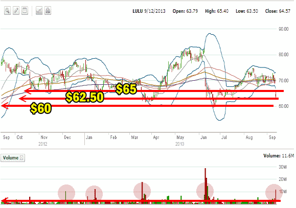 lulu stock support levels on volume