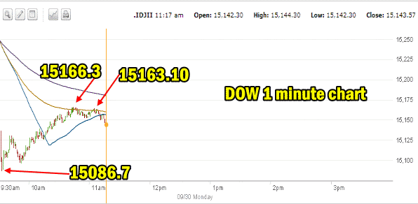 market direction dow one minute