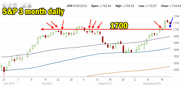 market direction intraday 3 month chart