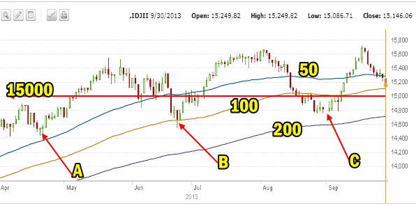 Market Direction outlook on Dow Sep 30 2013