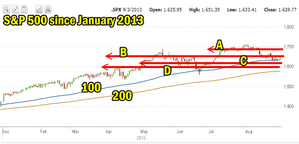 Market Direction since January 2013