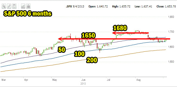 Market Direction Sept 4 2013