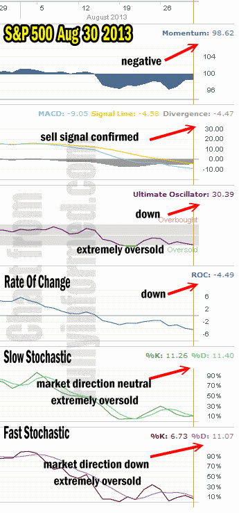 Market Direction Technical Analysis Aug 30 2013