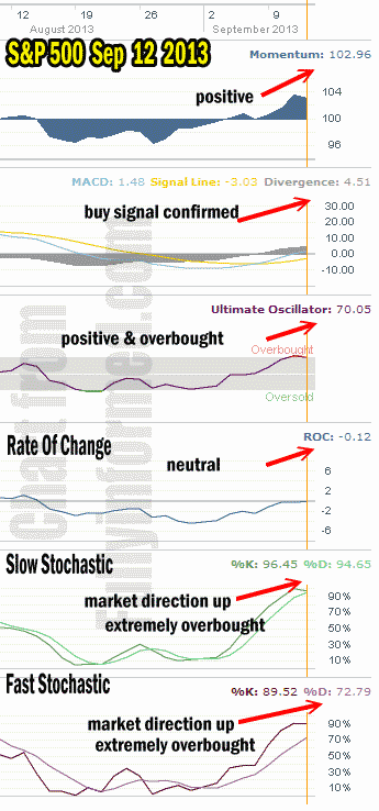 Market Direction Technical Analysis Sept 12 2013