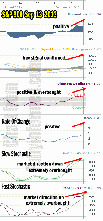 Market Direction Technical Analysis Sep 13 13