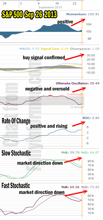 Market Direction Technical Analysis Sep 26 2013