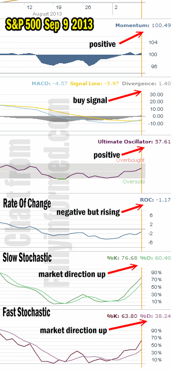 Market Direction Technical Analysis Sep 9 2013