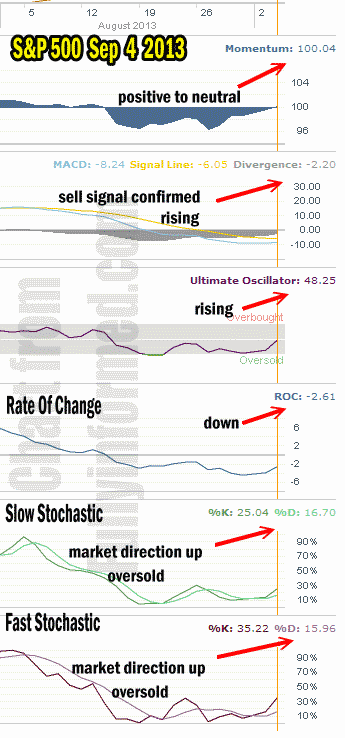 market direction technical analysis Sept 4 2013