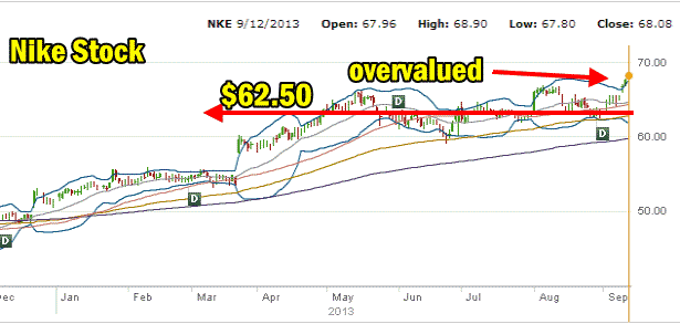 Nike Stock overvalued