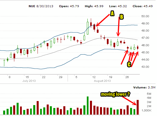 Nucor Stock 3 Month Put Selling