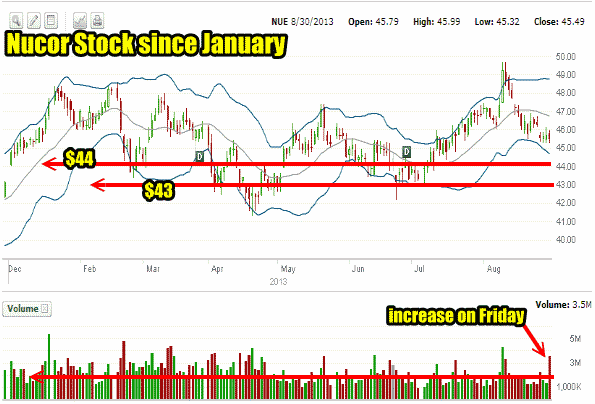 Put Selling strikes in Nucor Stock