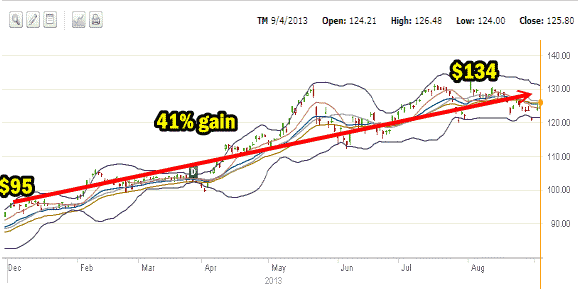 Toyota Stock 2013 chart