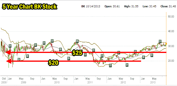 BK Stock five-year chart