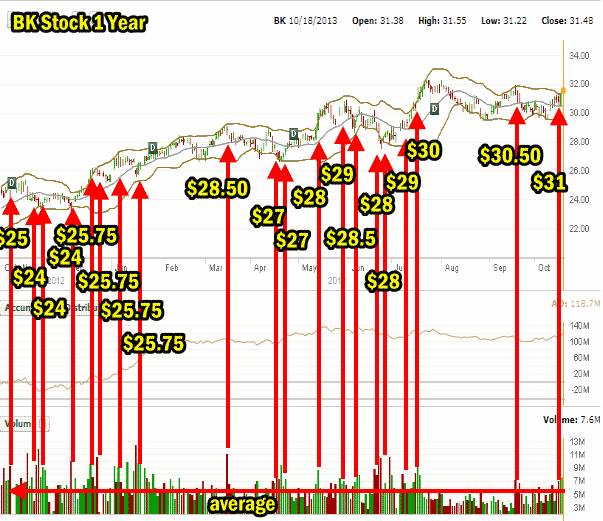 BK Stock one year chart