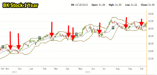 Stock trading BK Stock