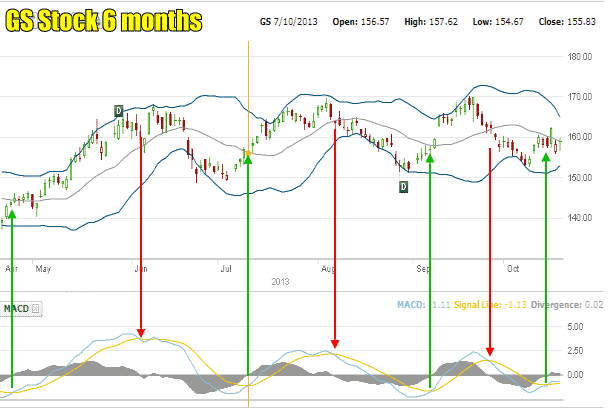 GS Stock other stock and option strategies