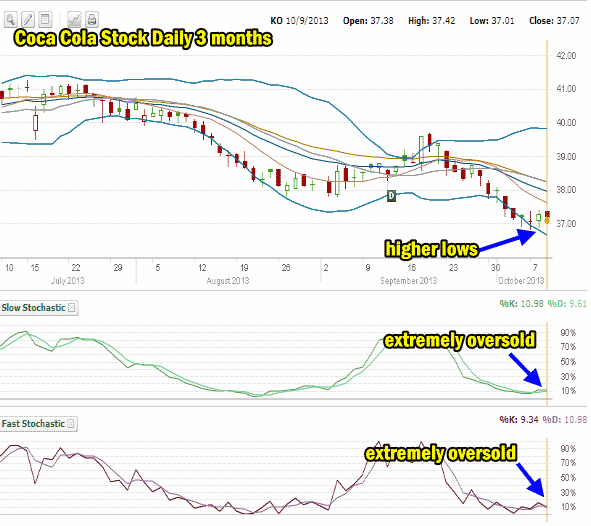 Coca Cola Stock daily 3 months