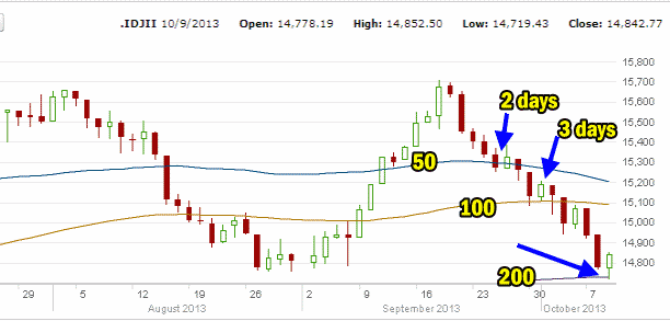 Dow Jones intraday Oct 9 2013