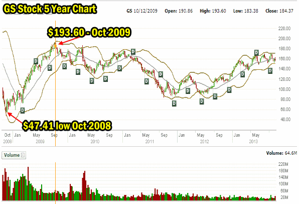 Put Selling goldman sachs stock