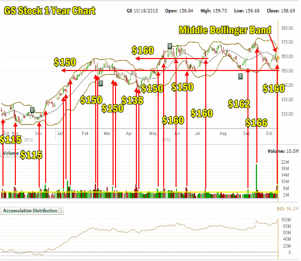 GS stock one year put selling