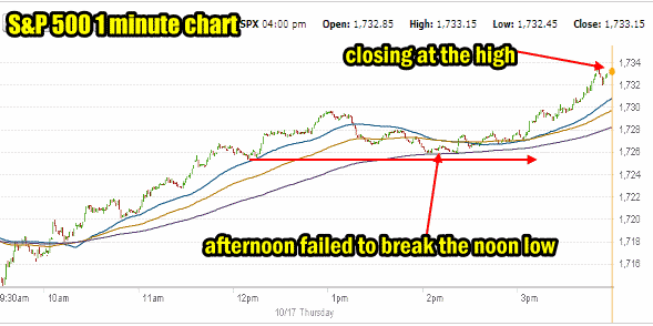 Market Direction intraday Oct 17 2013