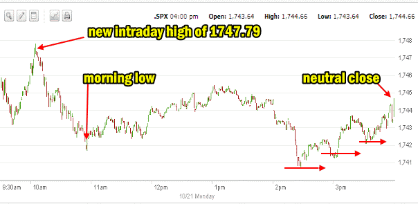 market direction intraday Oct 21 2013