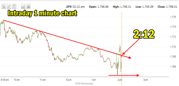 market direction Oct 30 2013 intraday