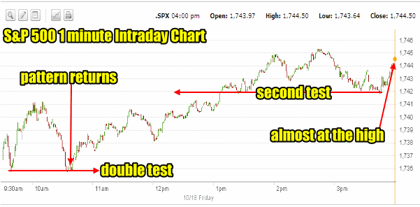 Market Direction intraday Oct 18 2013