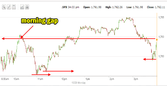 market direction intraday Oct 28 2013 